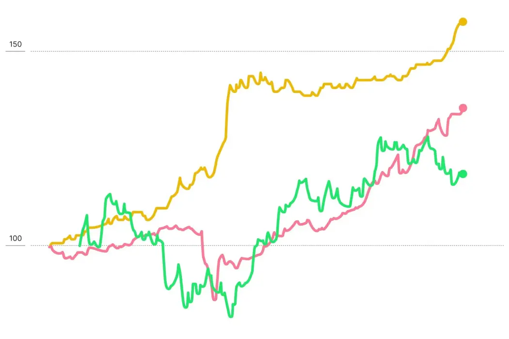 Vàng dẫn đầu lợi nhuận, bỏ xa Bitcoin và VN-Index