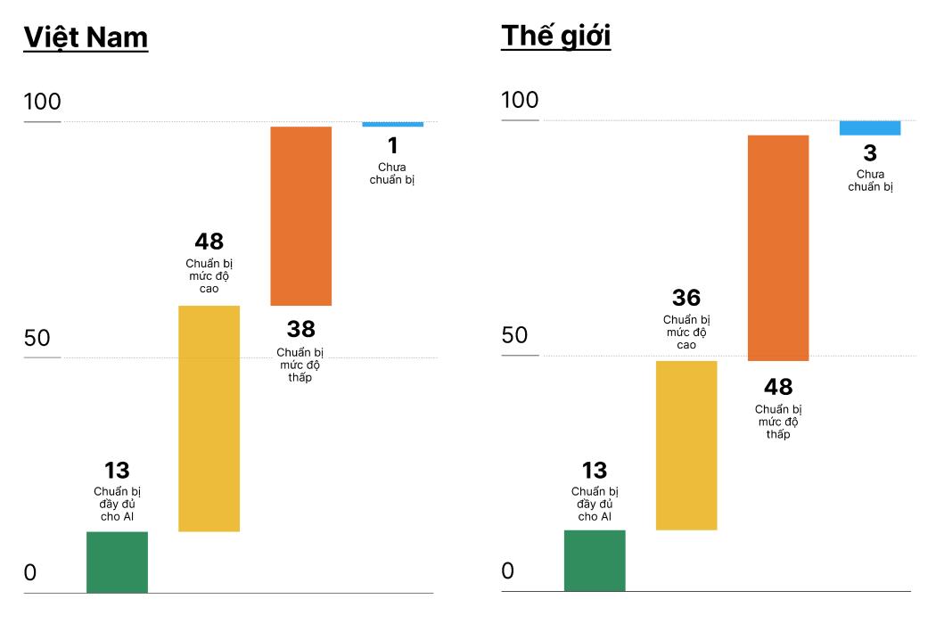 Doanh nghiệp Việt sẵn sàng cho AI hơn chúng ta tưởng