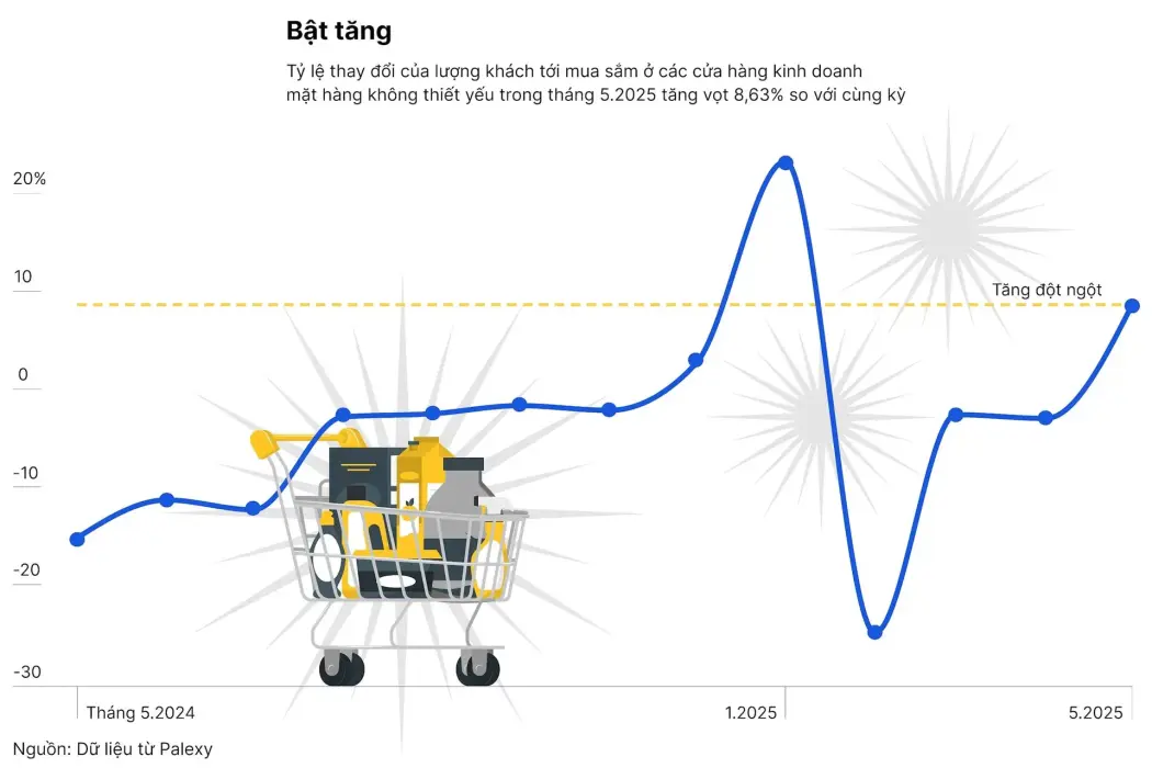 Bán lẻ phi thiết yếu tiếp tục đà phục hồi