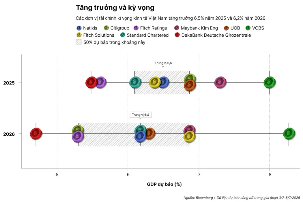 Dự báo GDP Việt Nam 2025 và thí nghiệm con mèo của Schrödinger