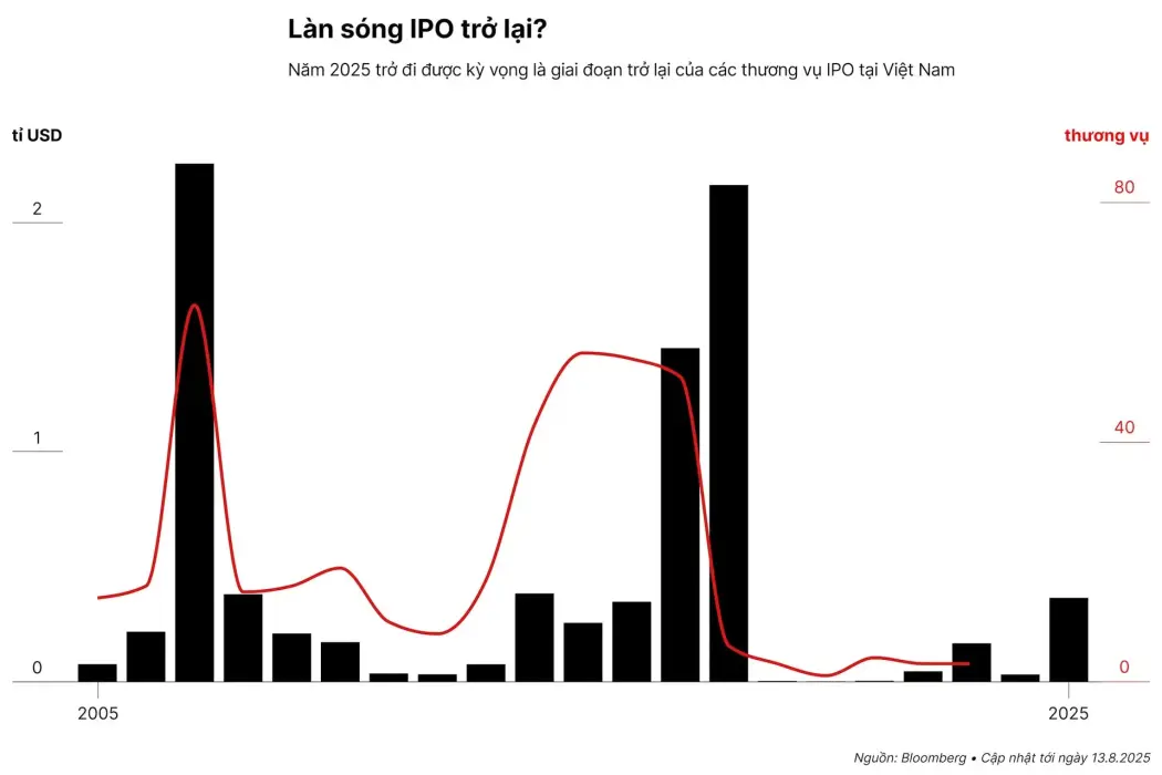 Làn sóng IPO Việt Nam sắp trở lại?