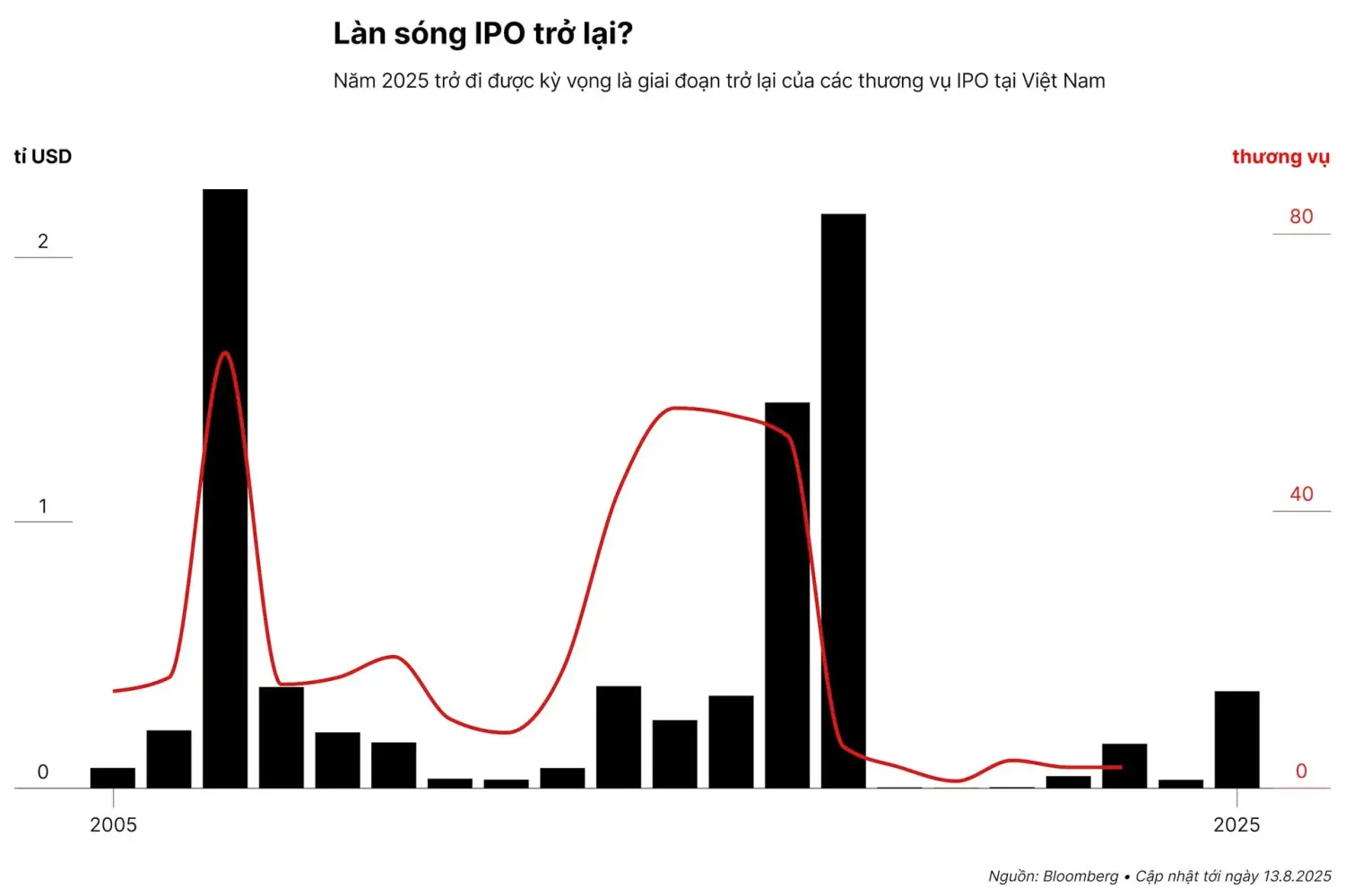 Làn sóng IPO Việt Nam sắp trở lại?