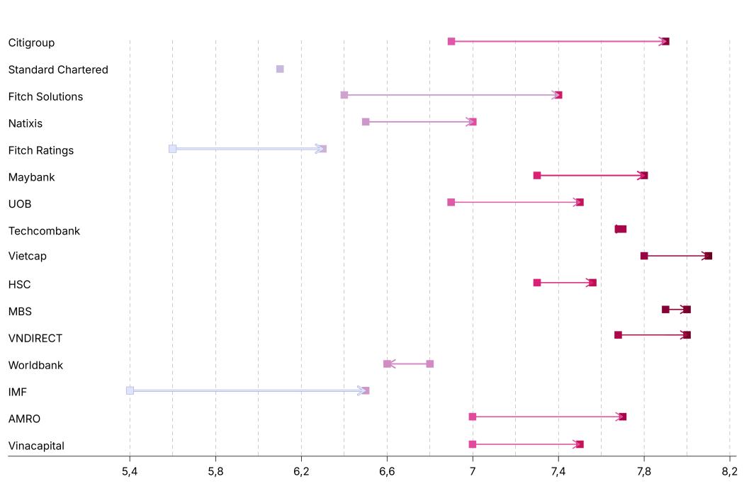 Các tổ chức quốc tế đồng loạt nâng dự báo tăng trưởng GDP Việt Nam 2025