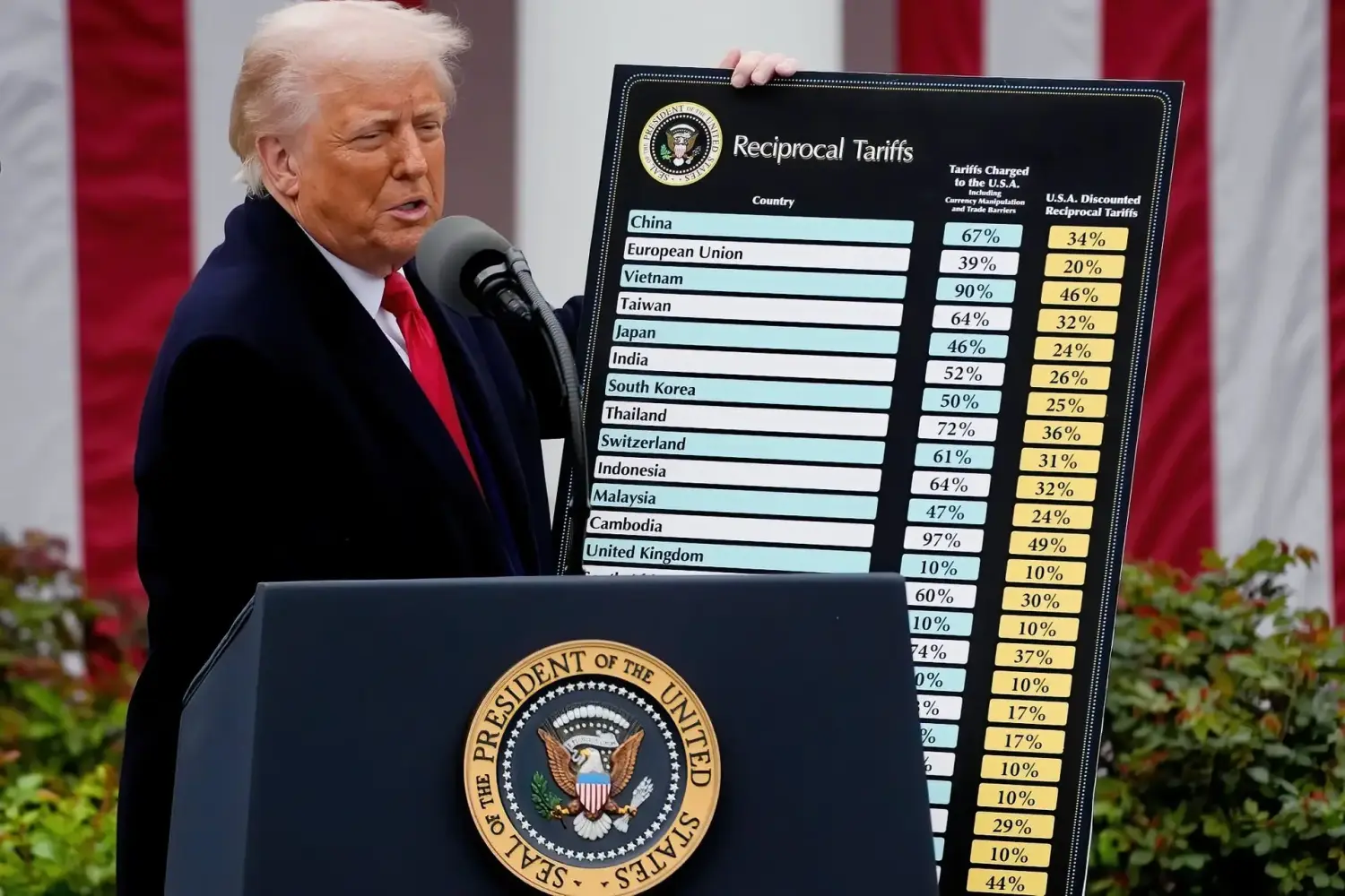Donald Trump hoãn tăng thuế 90 ngày, nhưng vẫn tăng thuế đến 125% với Trung Quốc