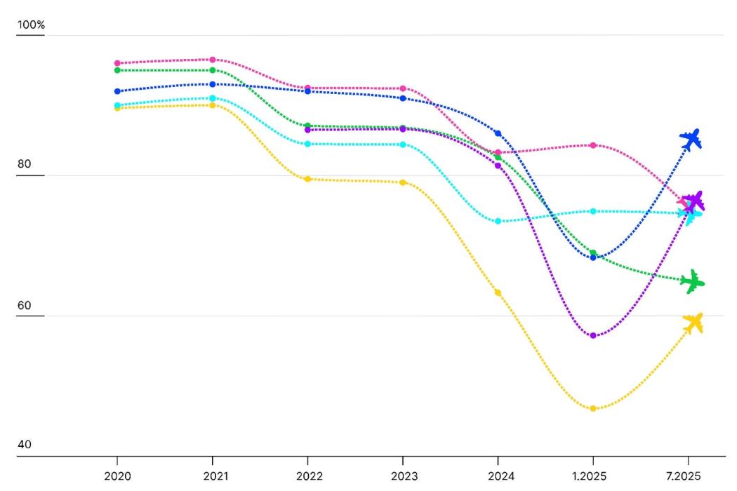 Vì sao chuyến bay của bạn ngày càng hay bị trễ?