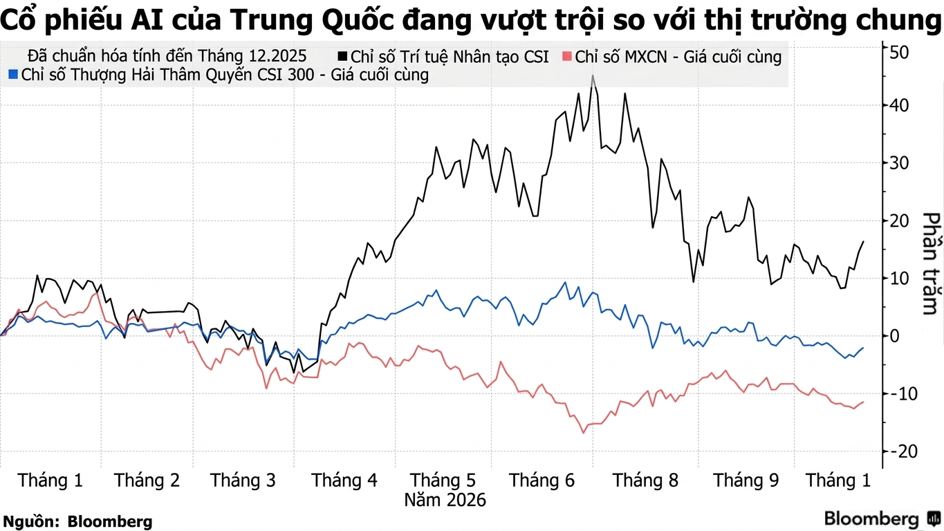 AI shares