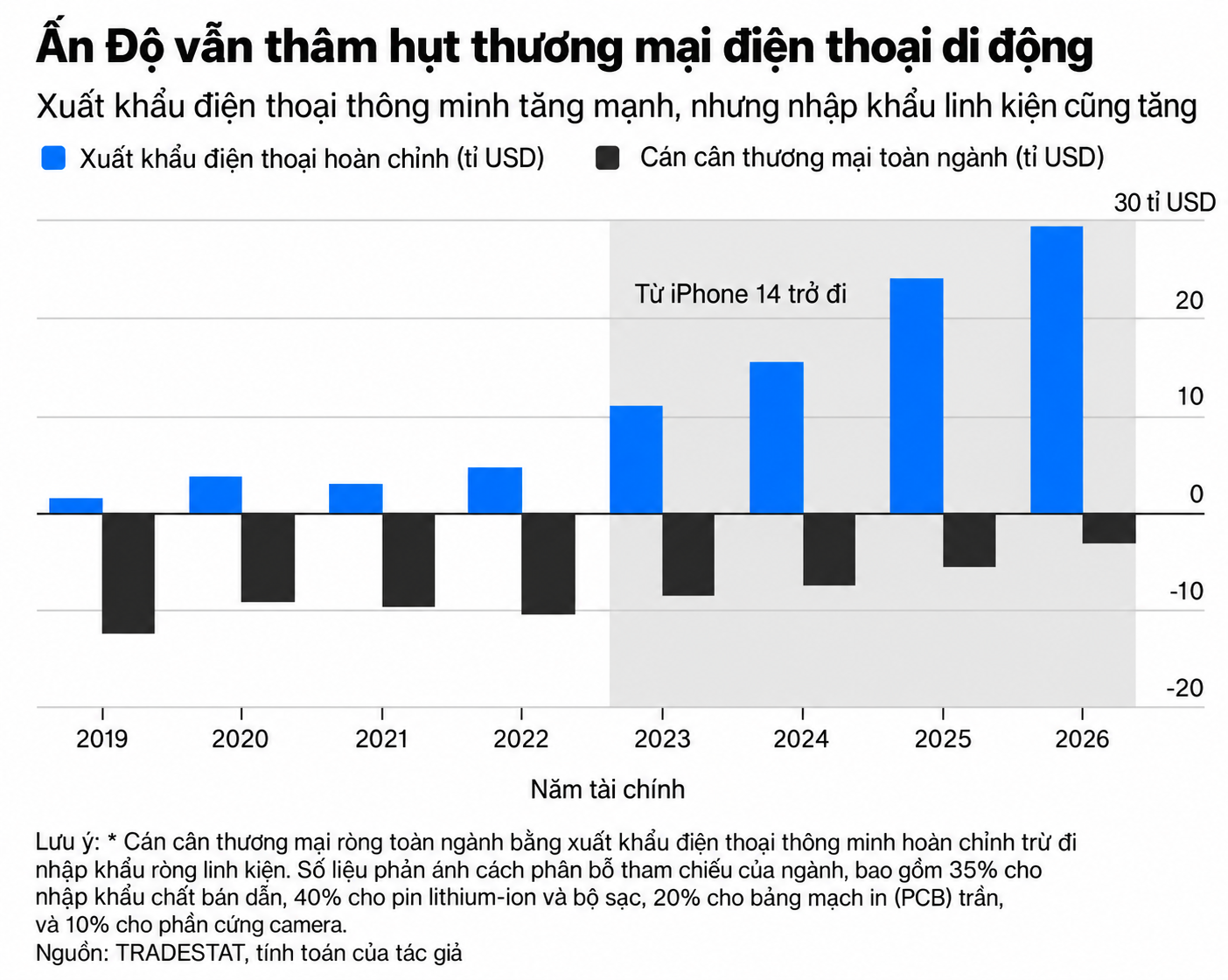 Ấn Độ vẫn thâm hụt thương mại điện thoại