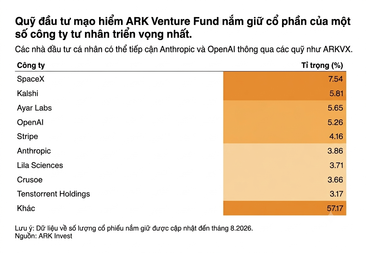 ARK Venture Fund