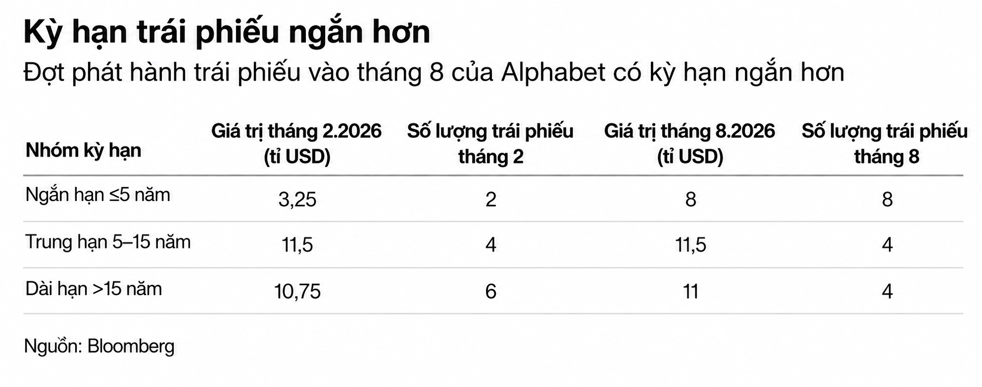 Bảng kỳ hạn trái phiếu Alphabet