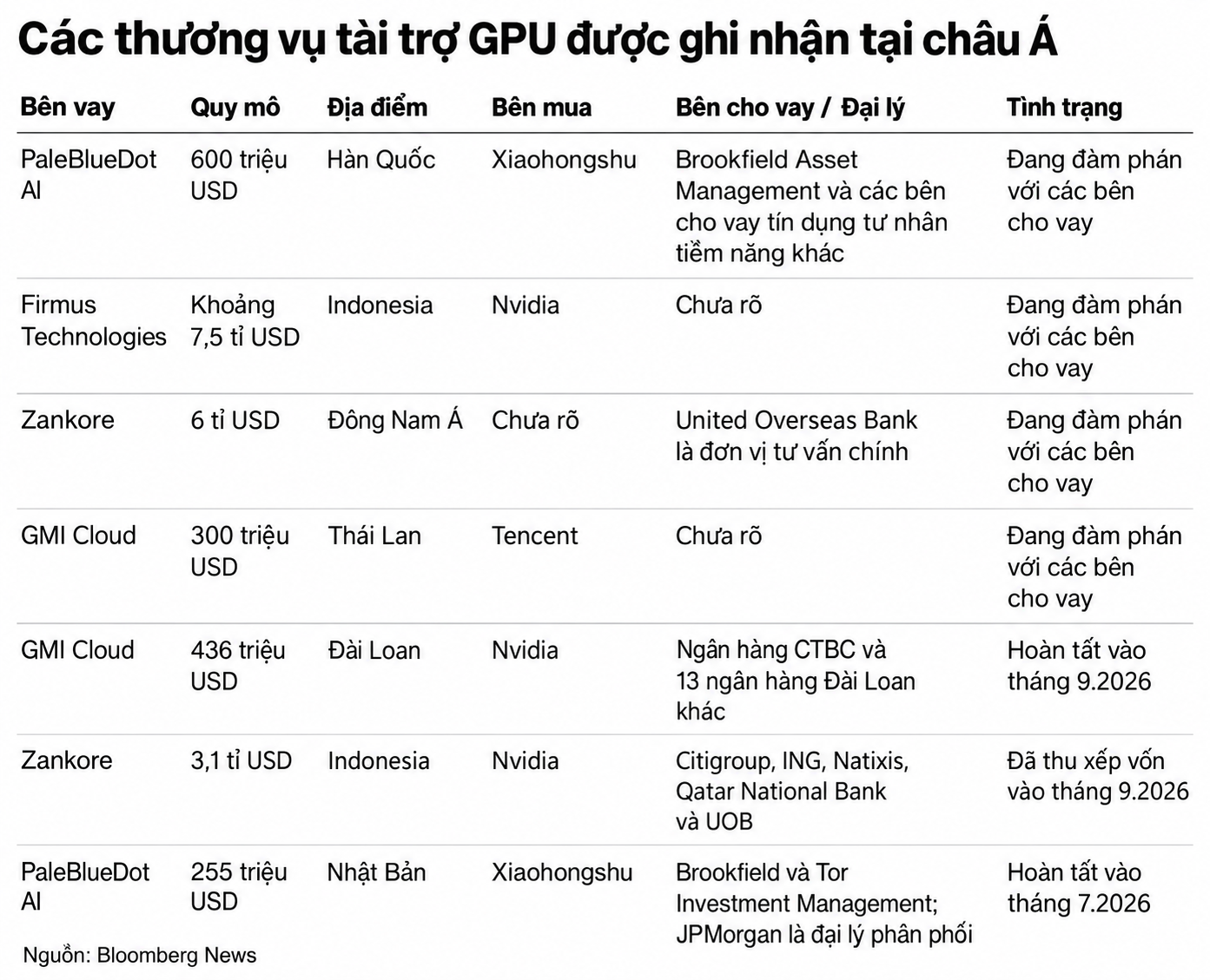 Bảng tài trợ GPU tại châu Á