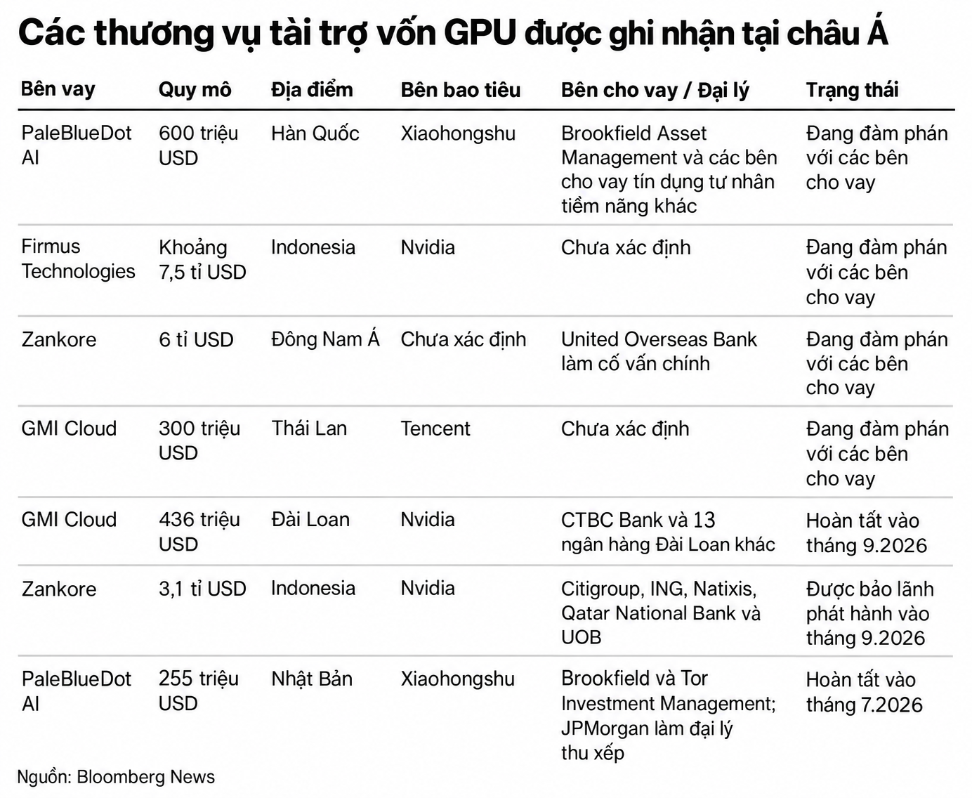 Bảng tài trợ vốn GPU tại châu Á
