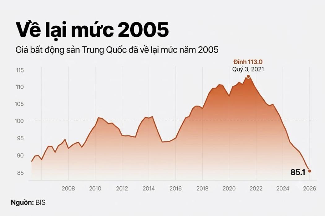 Giá nhà Trung Quốc về lại mức 20 năm trước