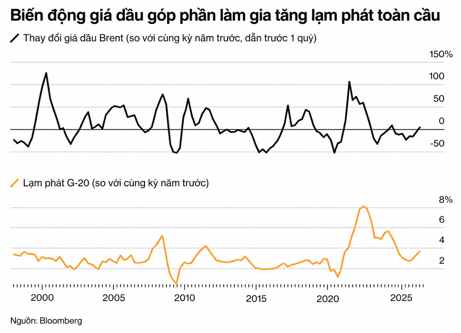 Biến động giá dầu và lạm phát toàn cầu