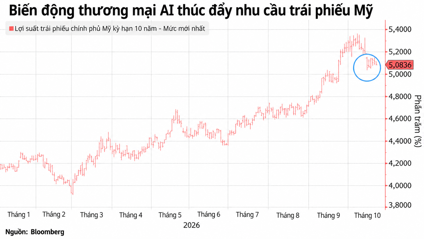 Biến động lợi suất trái phiếu Mỹ 2026