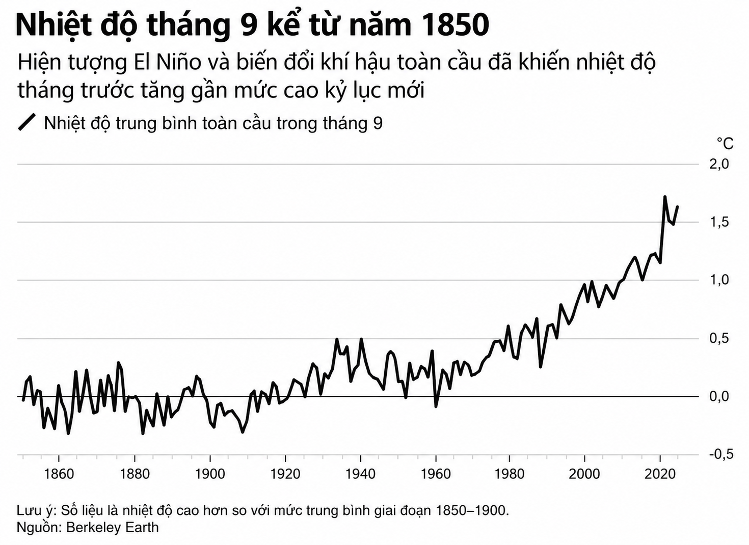 Biến động nhiệt độ tháng 9 toàn cầu