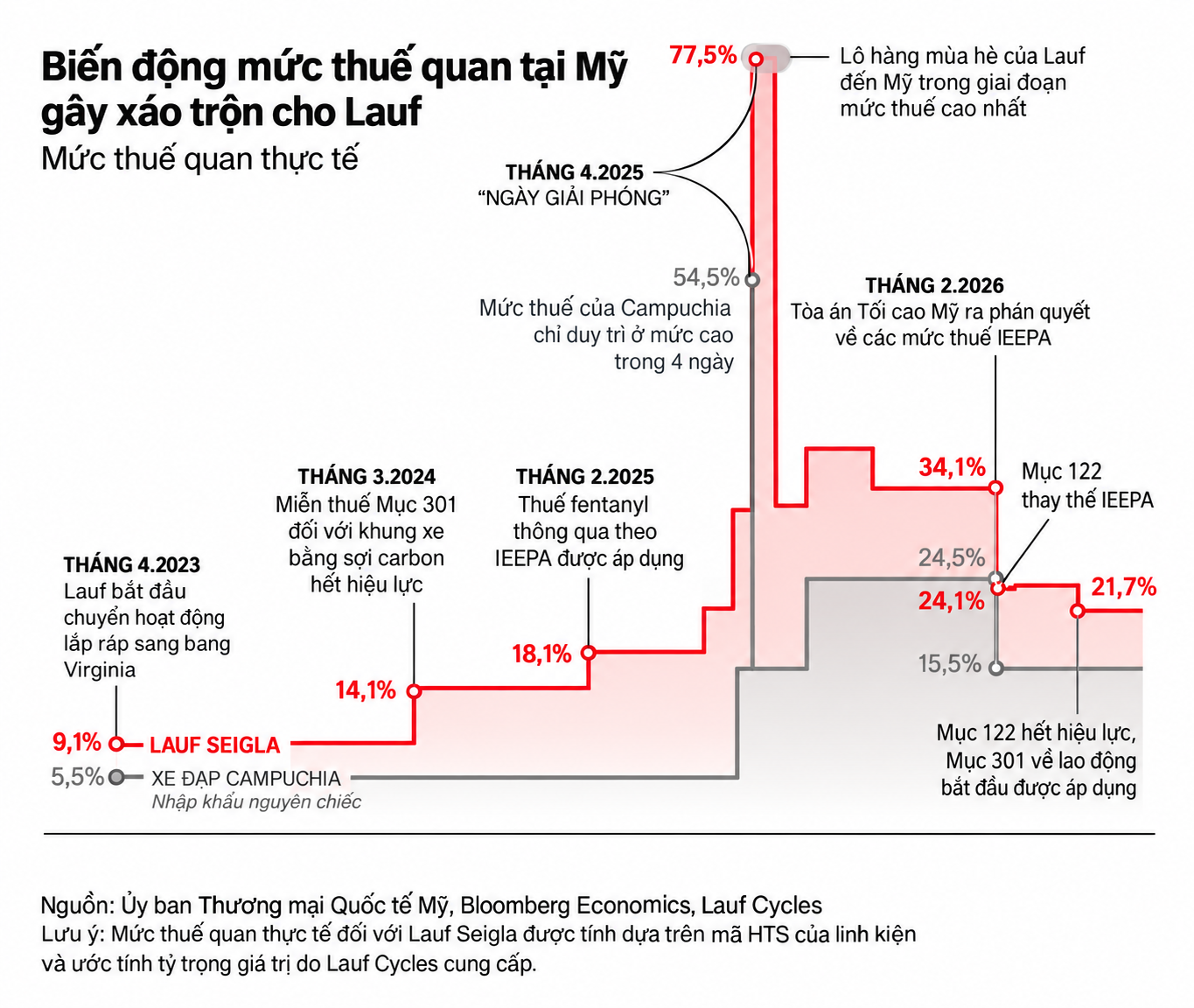 Biến động thuế quan tại Mỹ