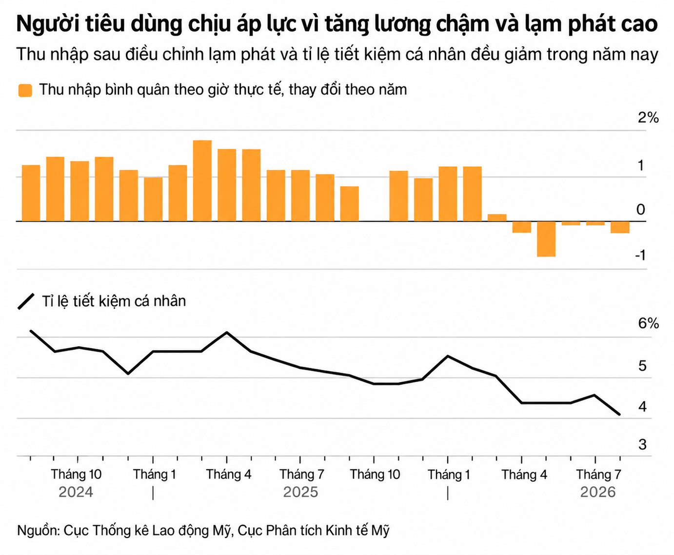 Biểu đồ áp lực thu nhập và tiết kiệm