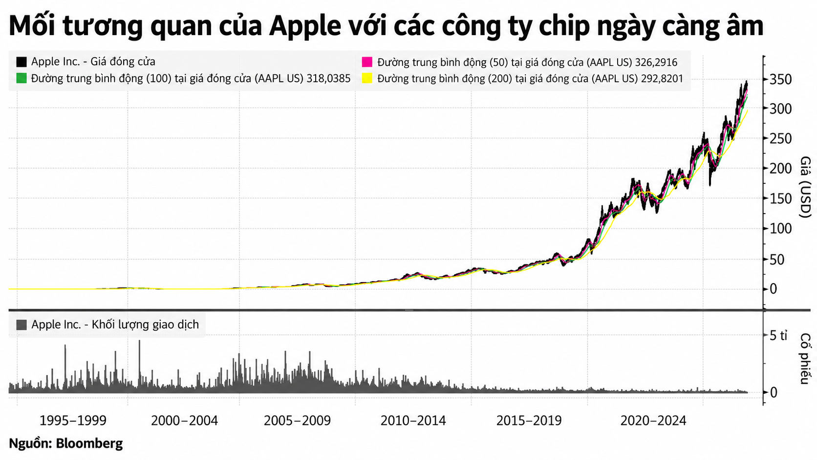 Biểu đồ Apple và công ty chip