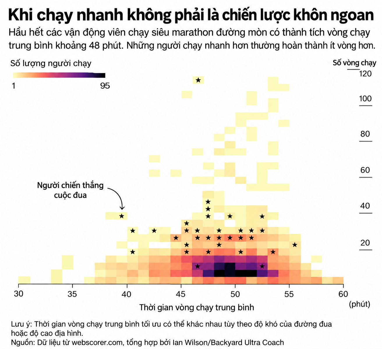 Biểu đồ chiến lược chạy siêu marathon