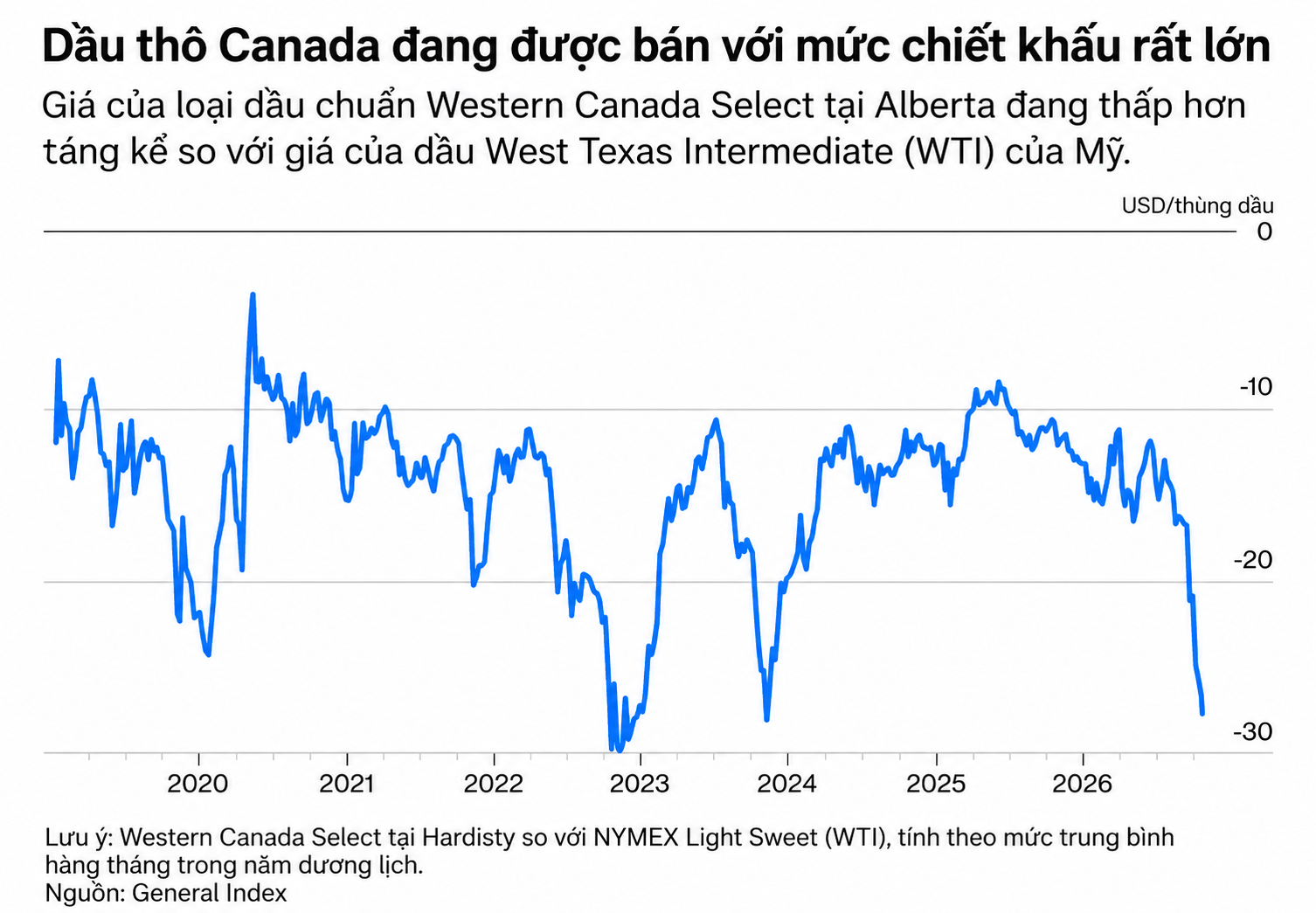 Biểu đồ chiết khấu dầu thô Canada
