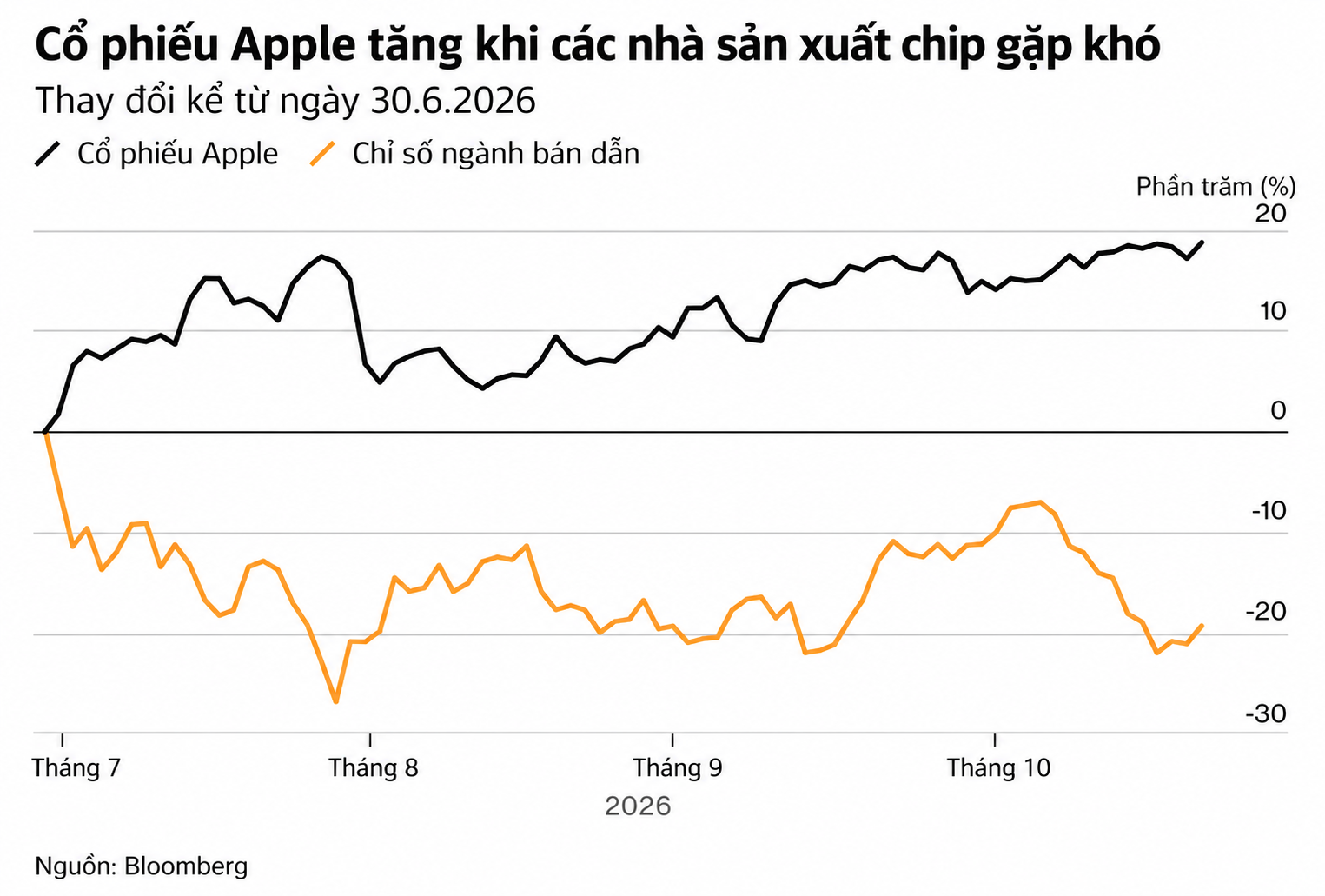 Biểu đồ cổ phiếu Apple và ngành bán dẫn
