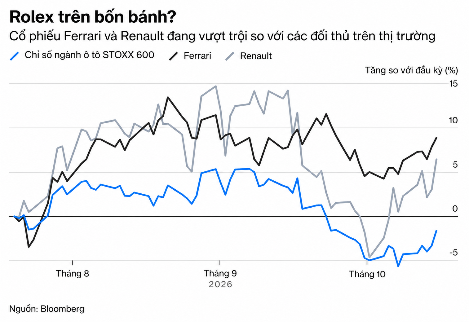 Biểu đồ cổ phiếu ô tô Ferrari Renault