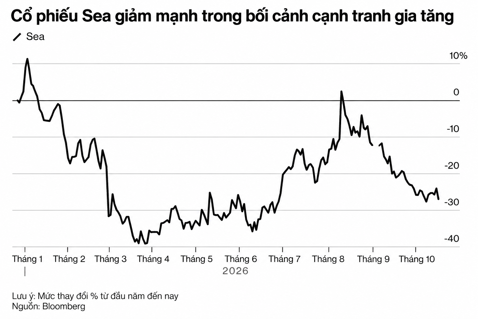 Biểu đồ cổ phiếu Sea giảm mạnh