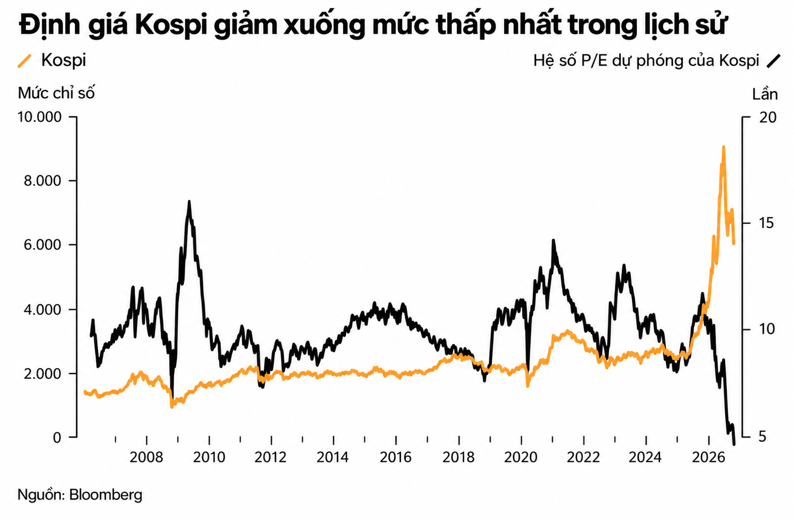 Biểu đồ định giá Kospi lịch sử