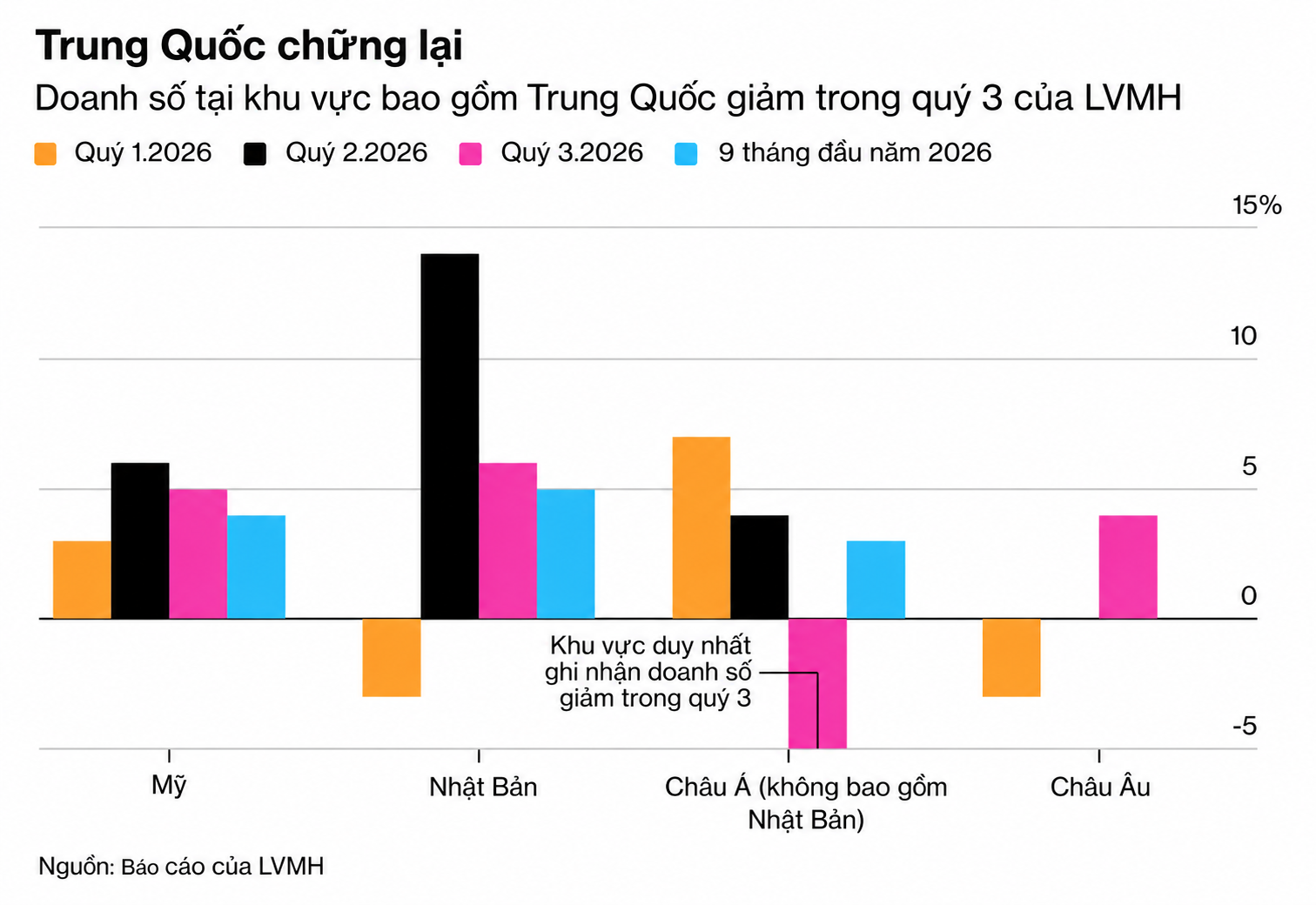 Biểu đồ doanh số LVMH chững lại