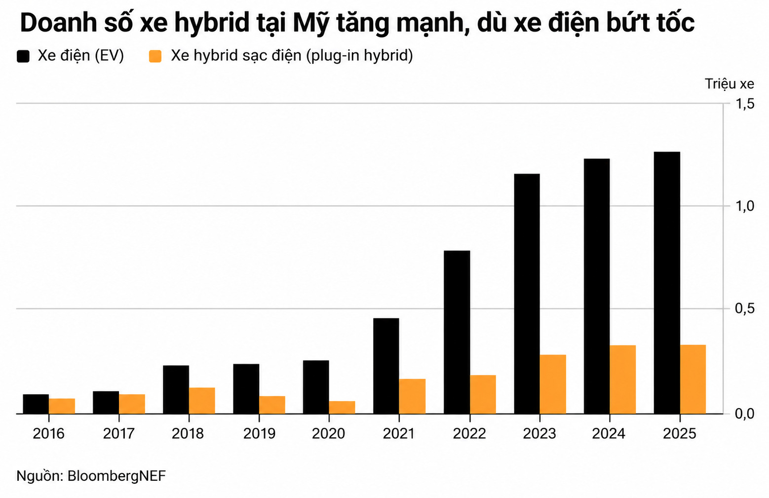Biểu đồ doanh số xe điện và hybrid tại Mỹ