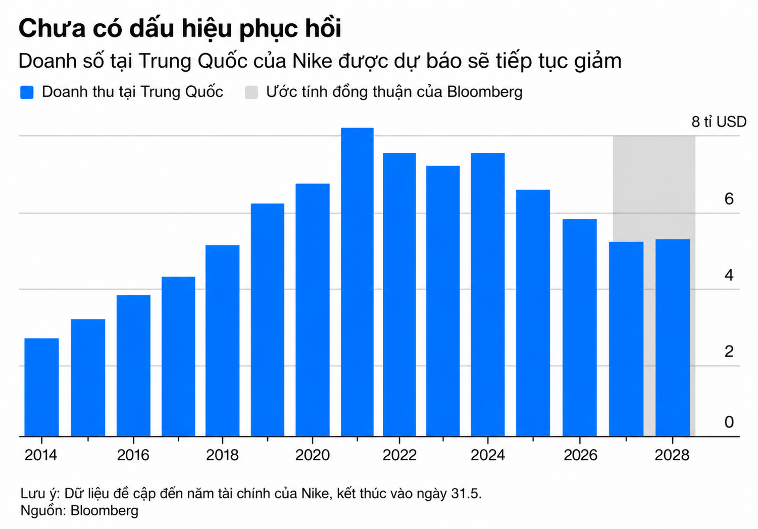 Biểu đồ doanh thu Nike tại Trung Quốc