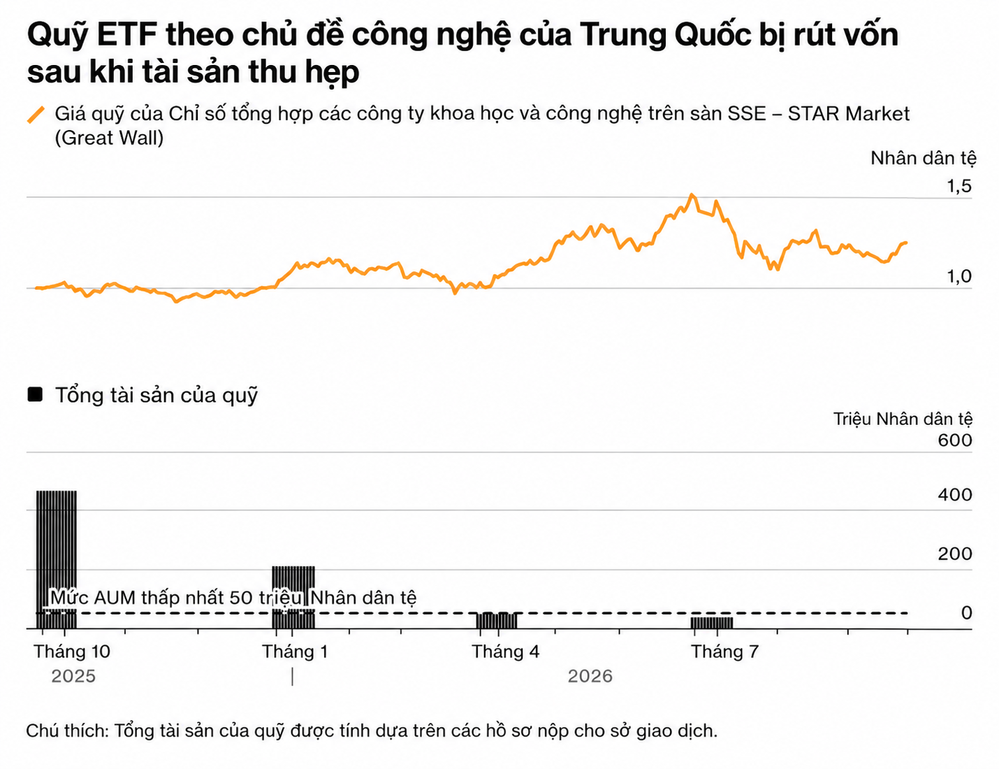 Biểu đồ dòng vốn ETF công nghệ Trung Quốc
