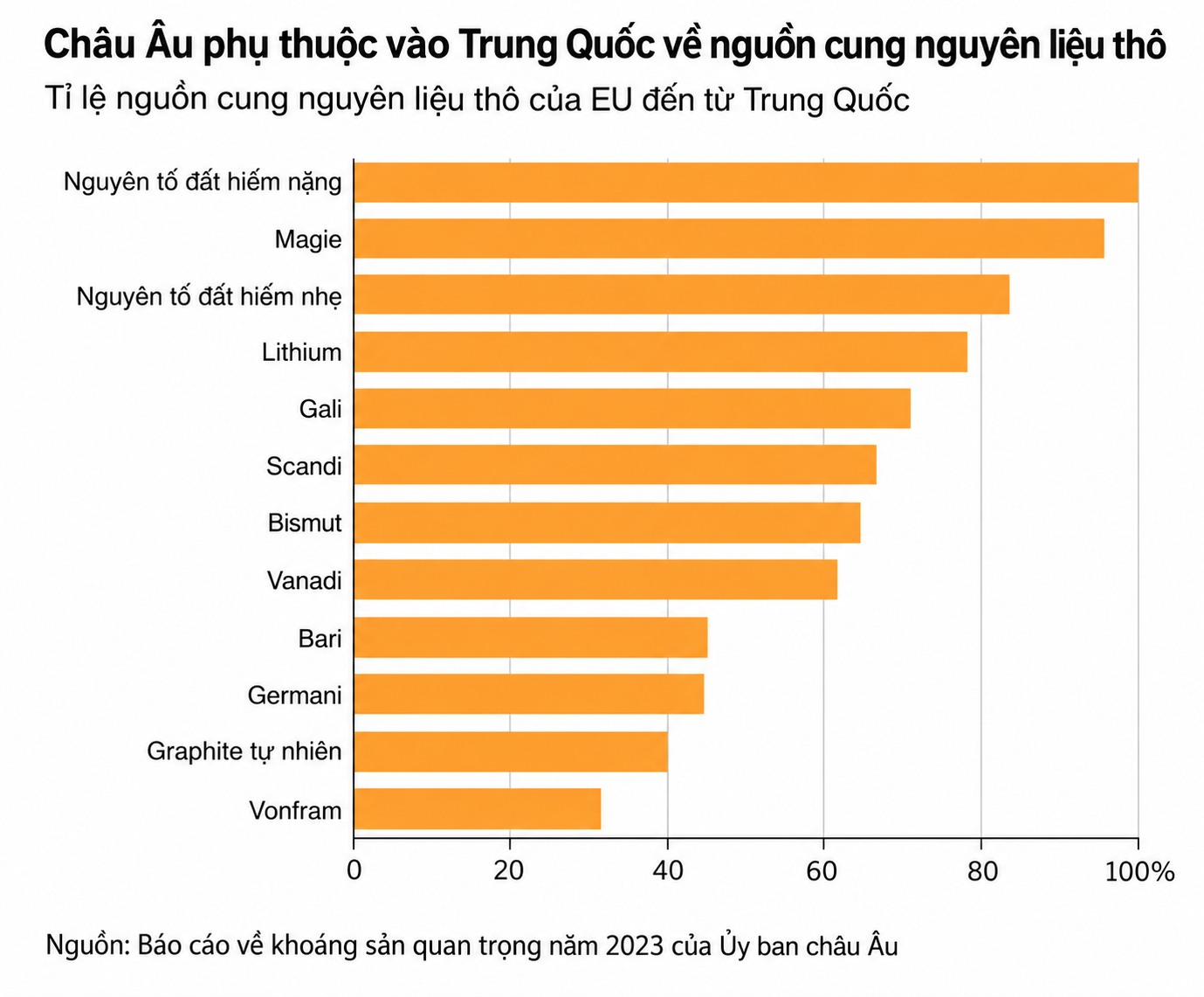 Biểu đồ EU phụ thuộc nguyên liệu Trung Quốc