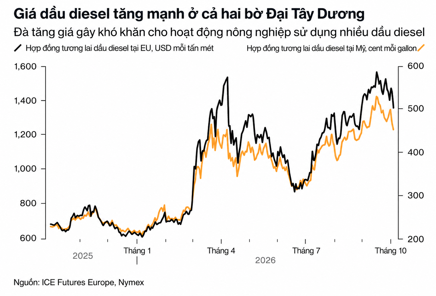 Biểu đồ giá dầu diesel tăng mạnh