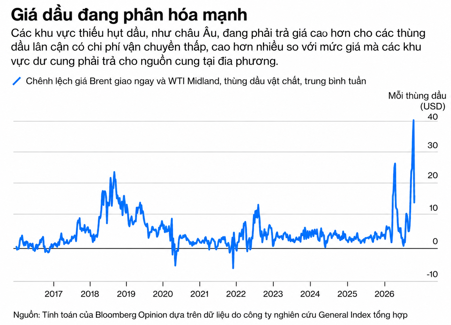 Biểu đồ giá dầu phân hóa mạnh
