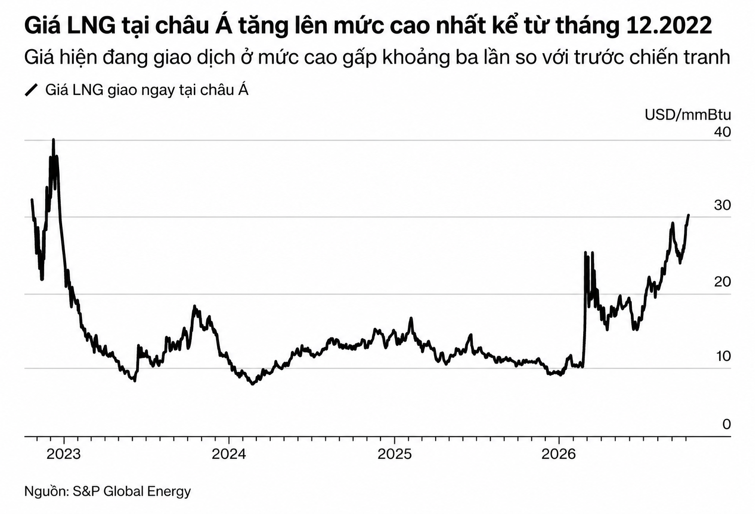Biểu đồ giá LNG châu Á tăng vọt