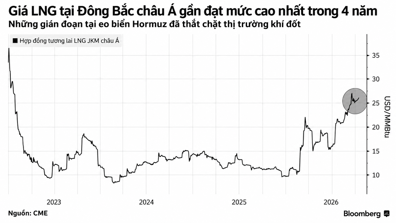 Biểu đồ giá LNG Đông Bắc Á tăng vọt (1)