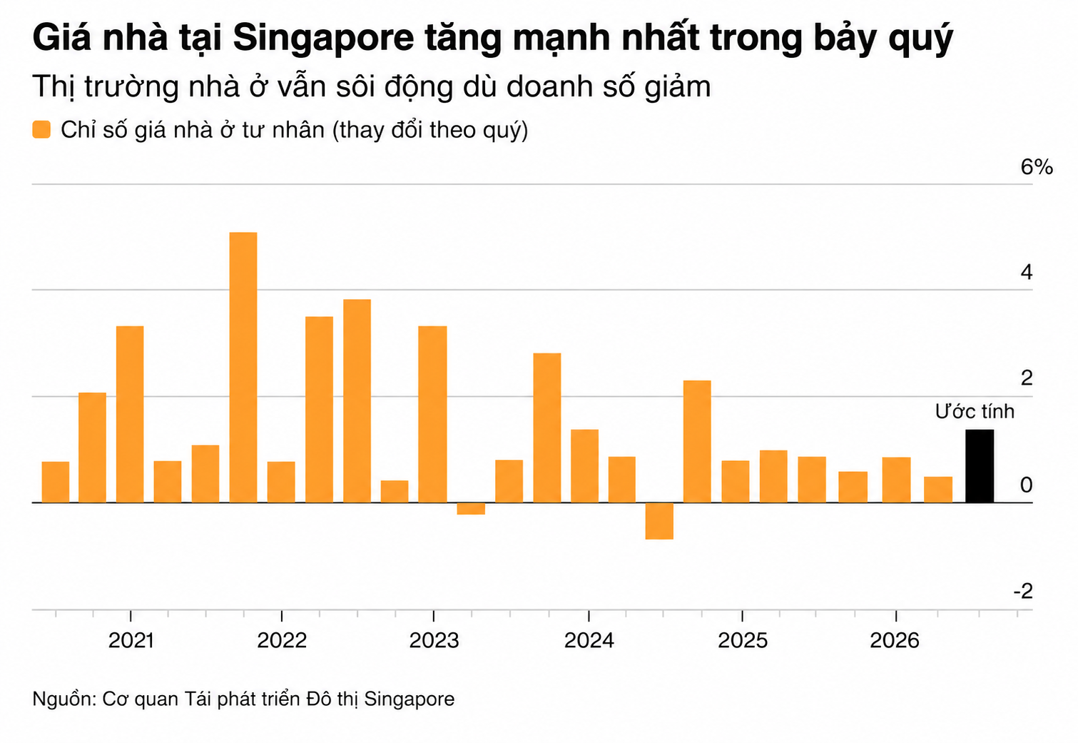 Biểu đồ giá nhà Singapore tăng mạnh