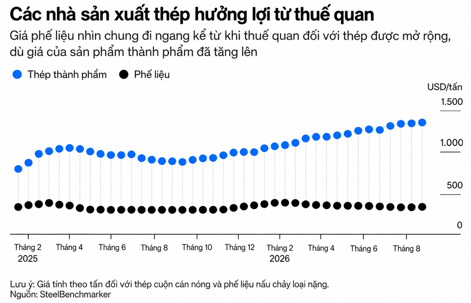 Biểu đồ giá thép và phế liệu 2025–2026