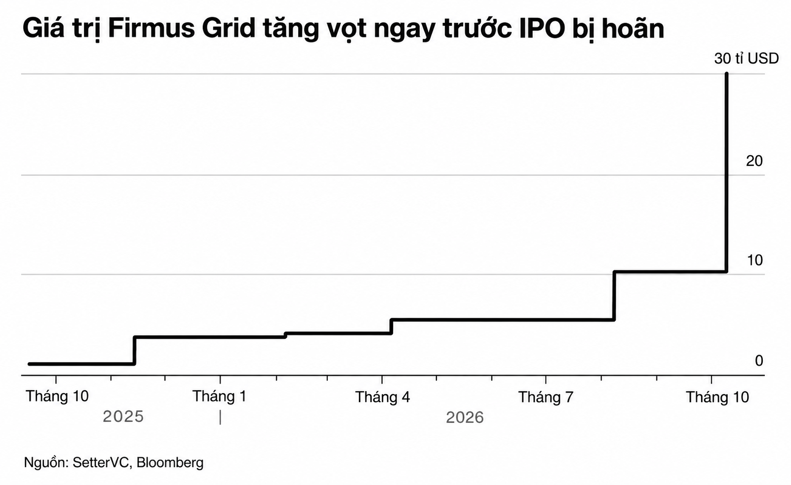 Biểu đồ giá trị Firmus Grid tăng vọt