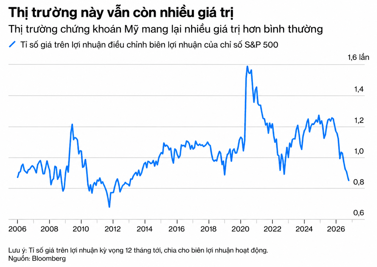Biểu đồ giá trị thị trường chứng khoán Mỹ