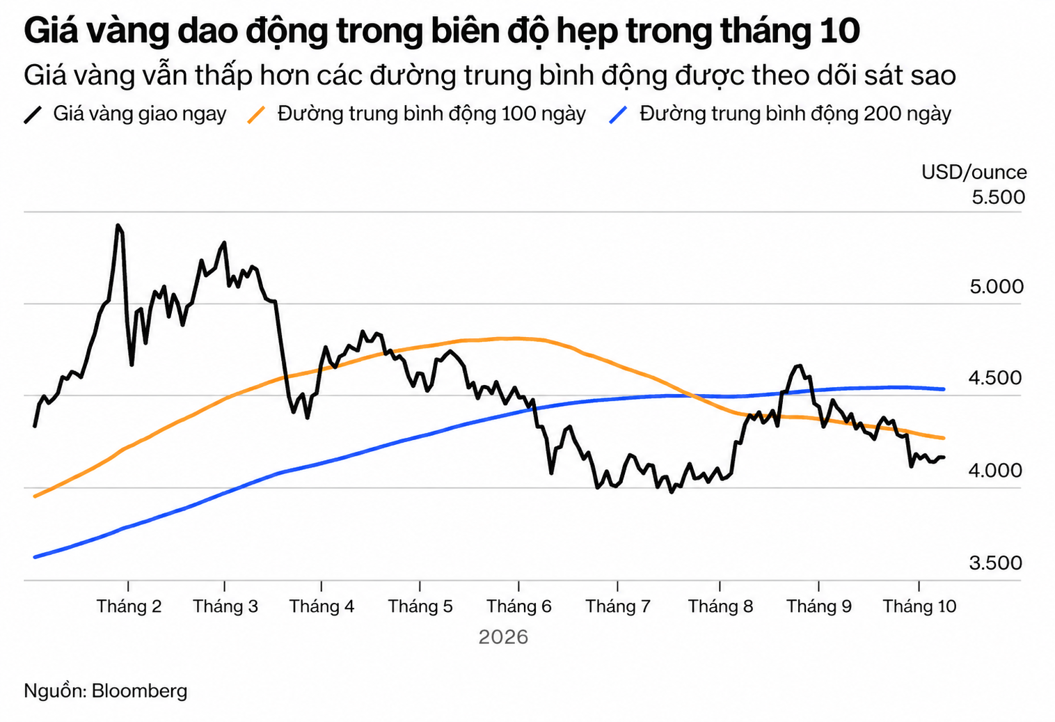 Biểu đồ giá vàng tháng 10