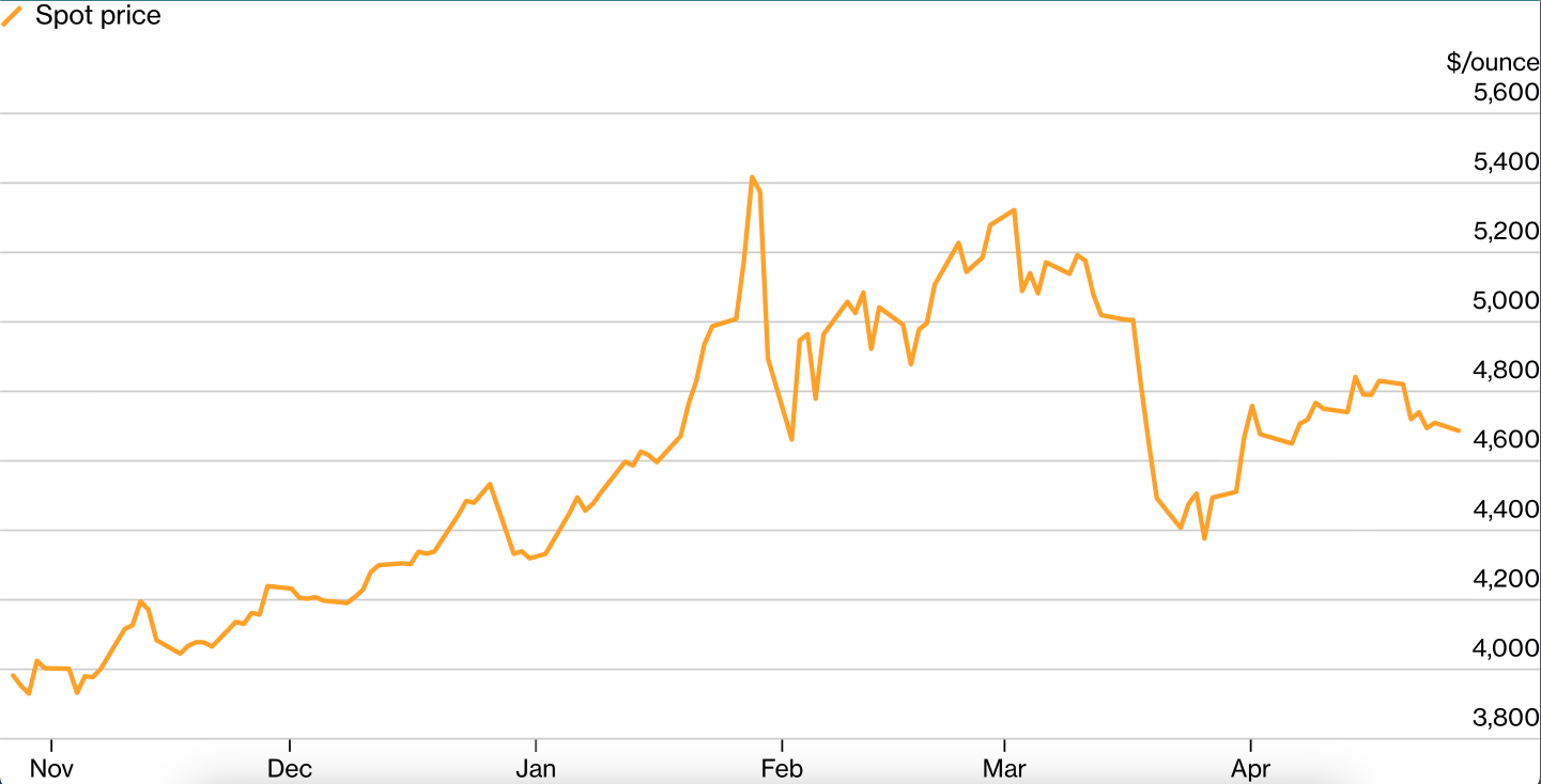 Biêu-đồ-giá-vàng-thế-giới