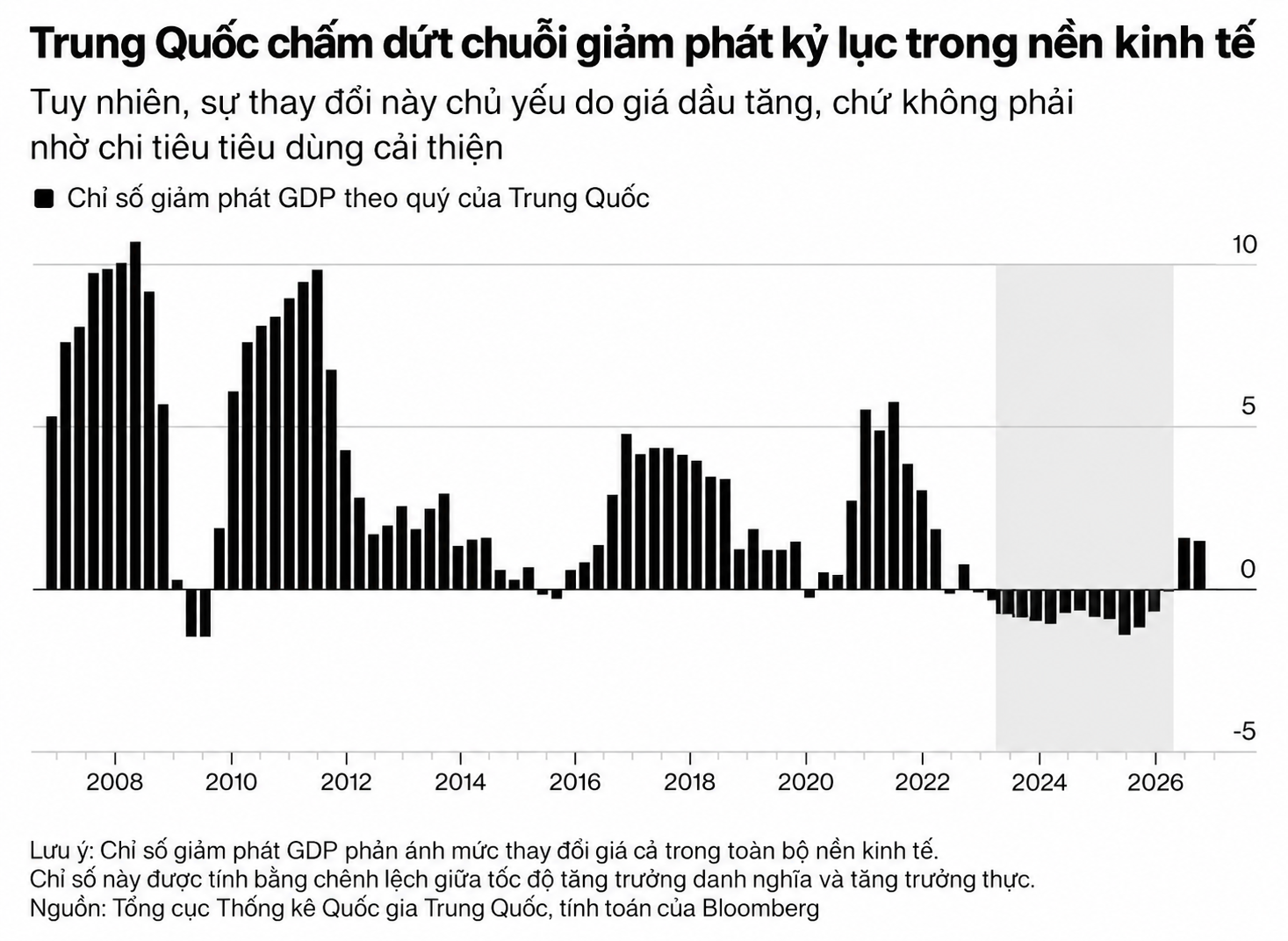 Biểu đồ giảm phát GDP Trung Quốc