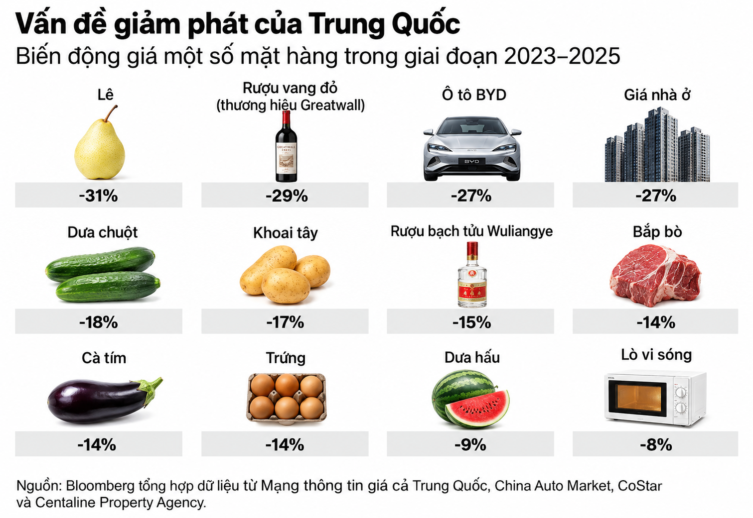 Biểu đồ giảm phát Trung Quốc theo mặt hàng
