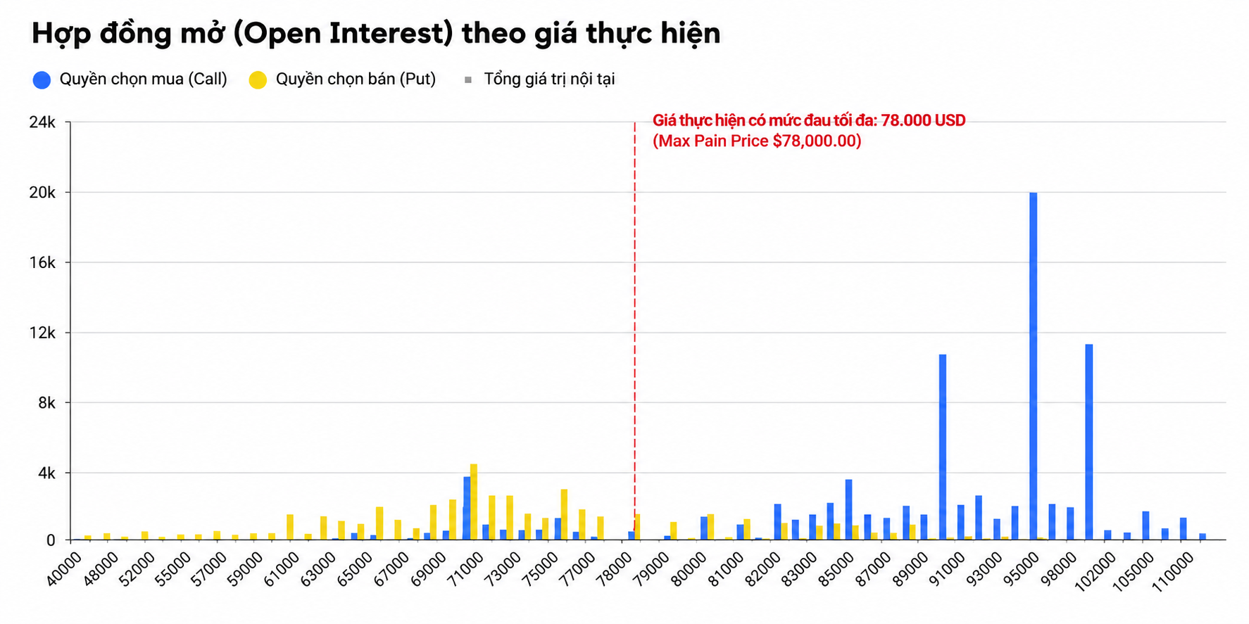 Biểu đồ hợp đồng mở theo giá thực hiện