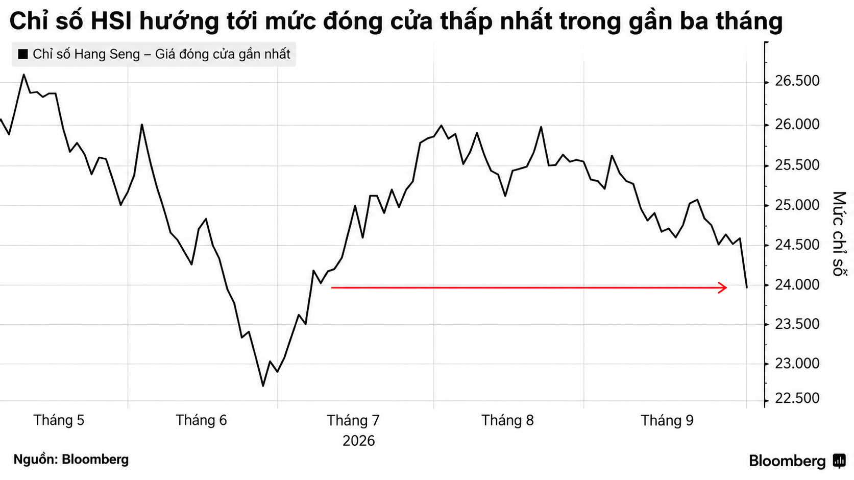 Biểu đồ HSI hướng tới đáy ba tháng