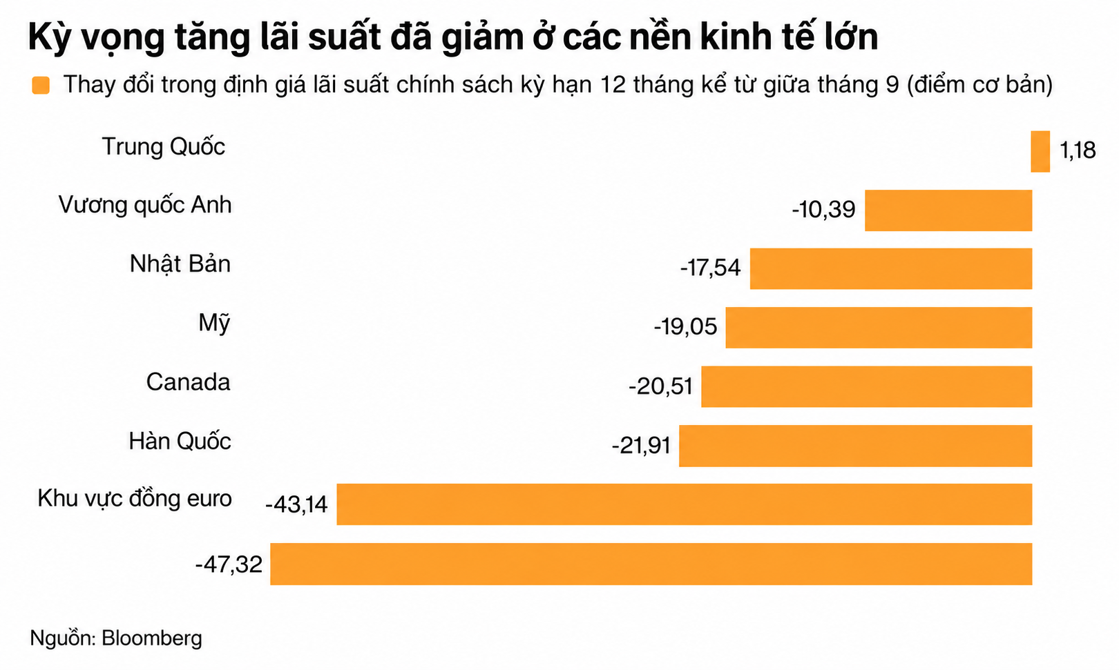 Biểu đồ kỳ vọng lãi suất toàn cầu