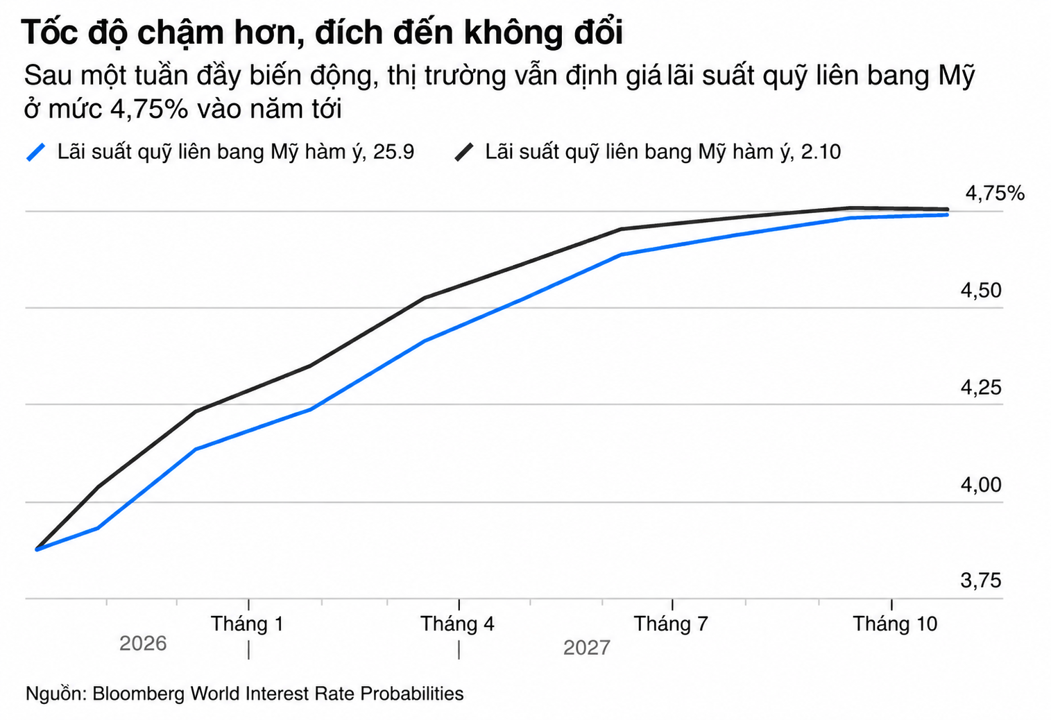 Biểu đồ lãi suất Mỹ hướng tới 4,75%