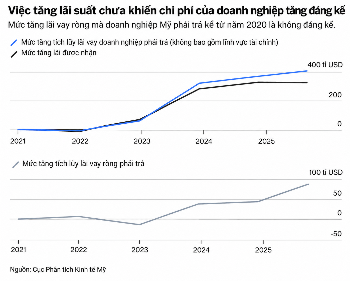 Biểu đồ lãi vay doanh nghiệp Mỹ tăng nhẹ